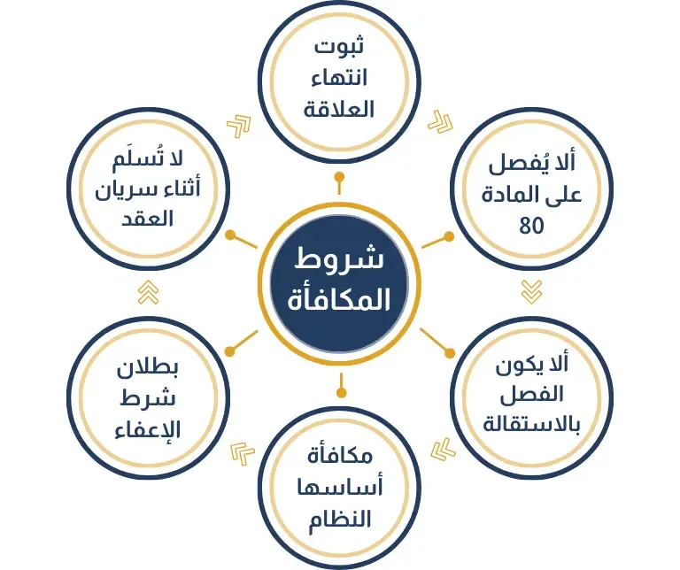 شروط-استحقاق-مكافأة-نهاية-الخدمة-في-القطاع-الخاص.webp