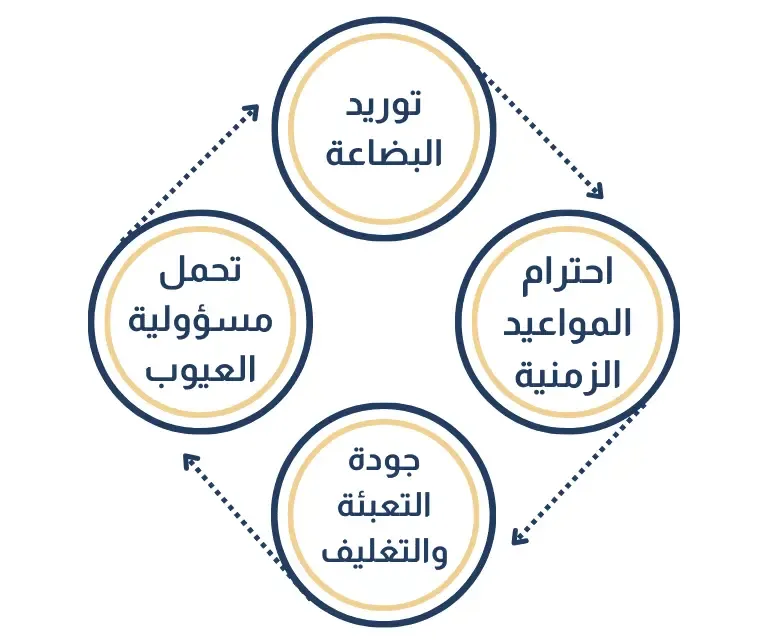واجبات-المورّد-في-عقد-توريد-البضاعة.webp
